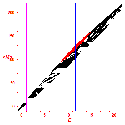 Peres lattice <M>